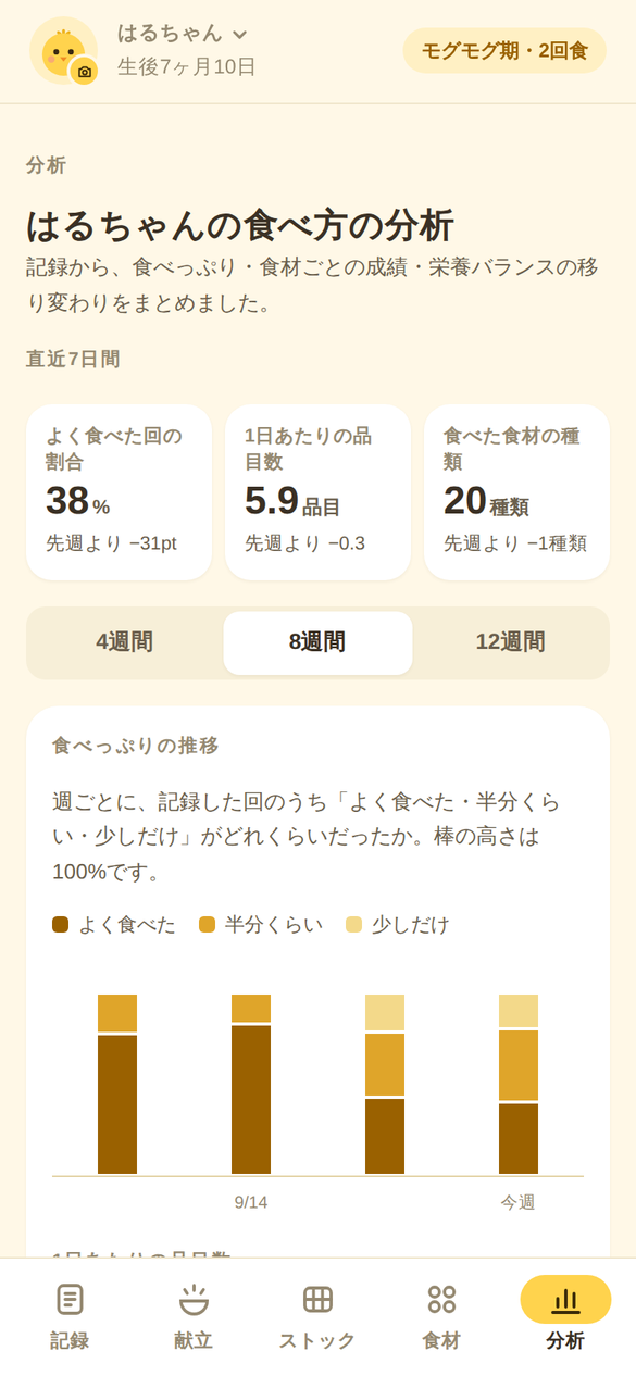 分析画面:食べっぷりの推移と食材ごとの成績表
